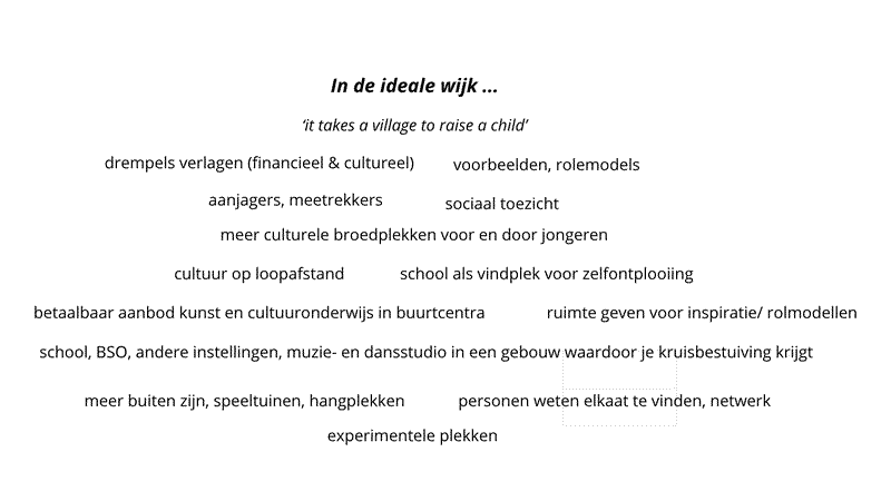 De ideale wijk